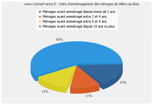 Date d'emménagement des ménages de Villers-au-Bois