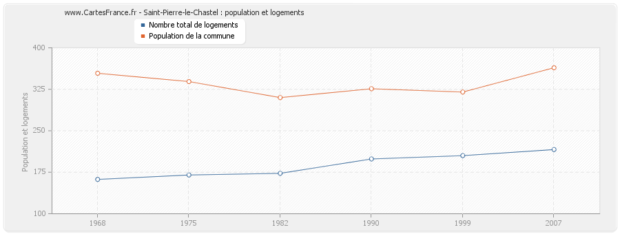 Saint-Pierre-le-Chastel : population et logements