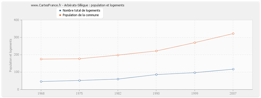 Arbérats-Sillègue : population et logements