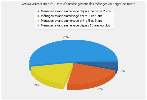 Date d'emménagement des ménages de Baigts-de-Béarn