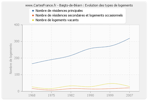 Baigts-de-Béarn : Evolution des types de logements