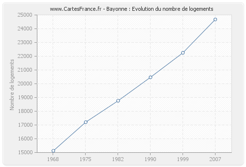Bayonne : Evolution du nombre de logements