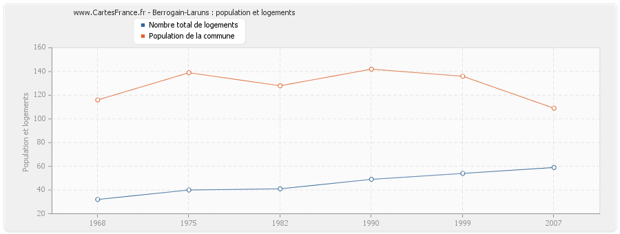 Berrogain-Laruns : population et logements