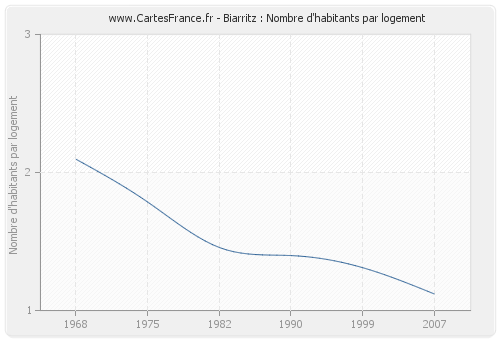 Biarritz : Nombre d'habitants par logement