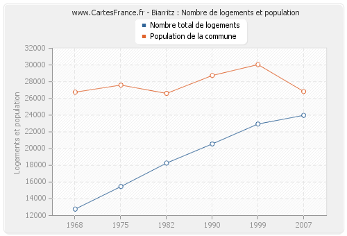 Biarritz : Nombre de logements et population