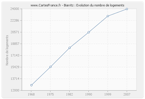 Biarritz : Evolution du nombre de logements
