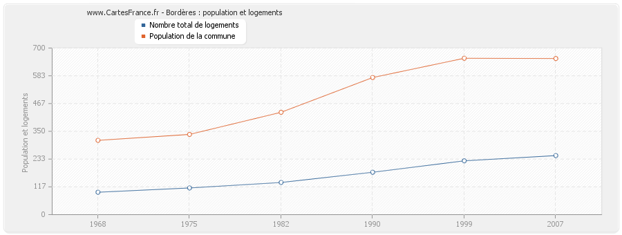 Bordères : population et logements