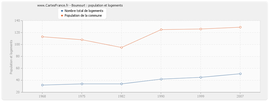 Boumourt : population et logements