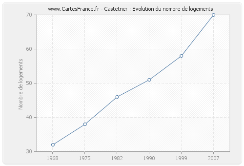 Castetner : Evolution du nombre de logements