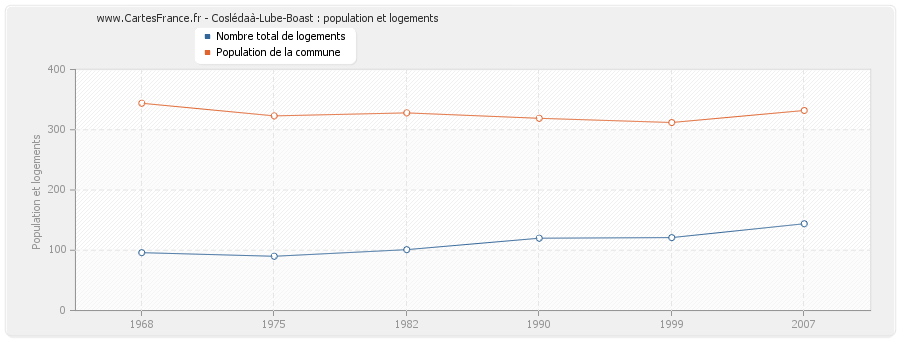 Coslédaà-Lube-Boast : population et logements