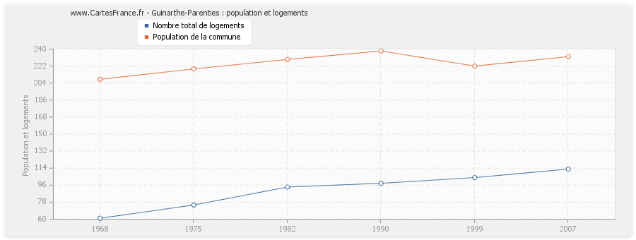 Guinarthe-Parenties : population et logements