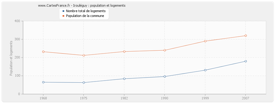 Irouléguy : population et logements