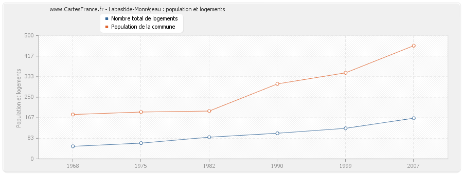 Labastide-Monréjeau : population et logements