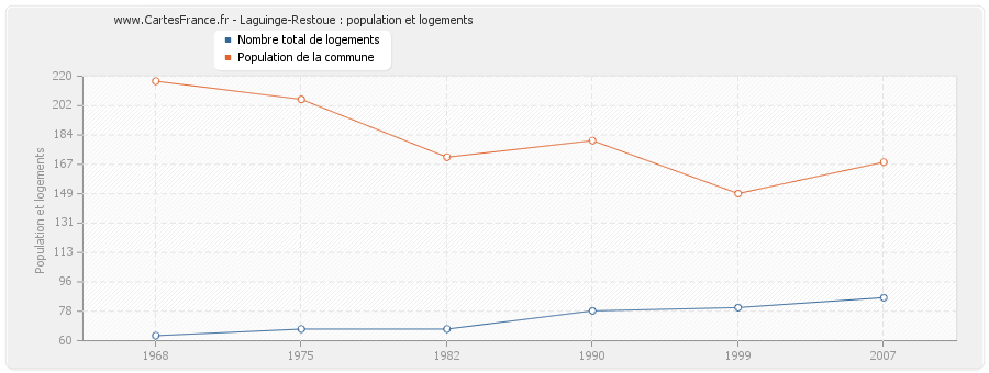 Laguinge-Restoue : population et logements
