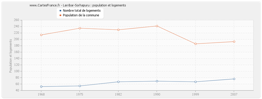 Larribar-Sorhapuru : population et logements