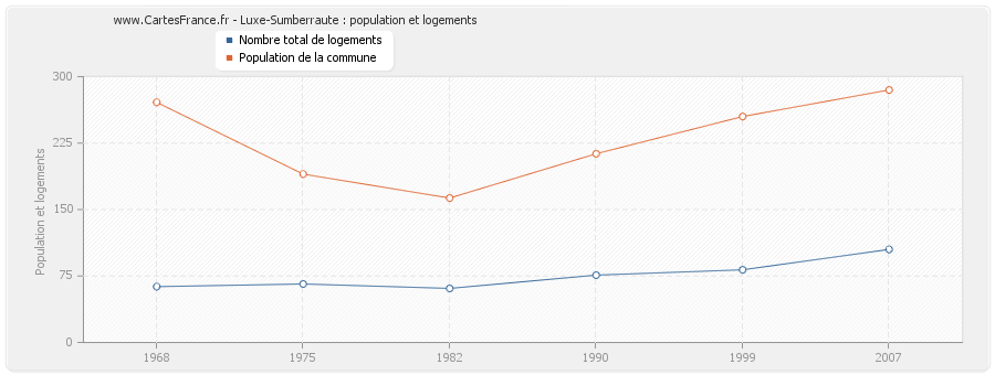 Luxe-Sumberraute : population et logements