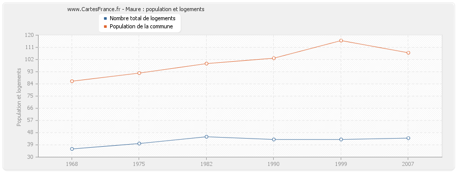 Maure : population et logements