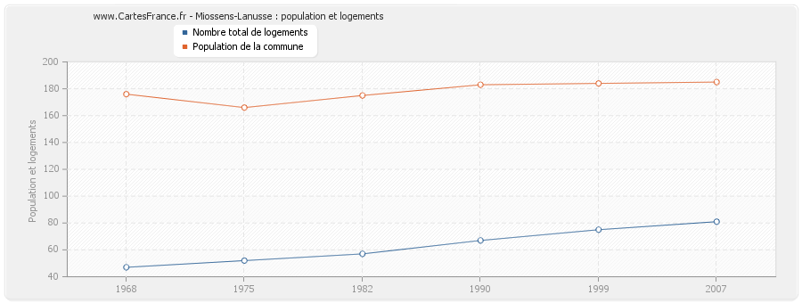 Miossens-Lanusse : population et logements