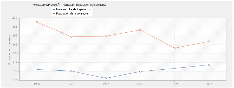 Moncaup : population et logements