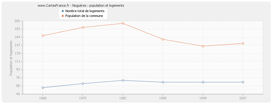 Noguères : population et logements