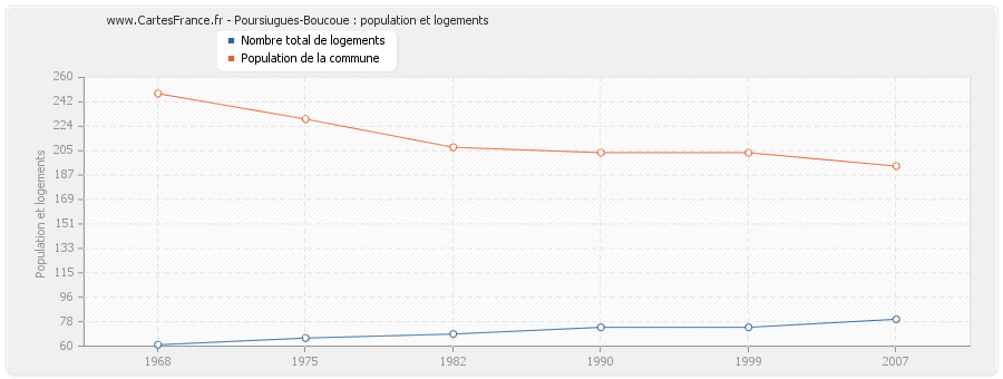 Poursiugues-Boucoue : population et logements