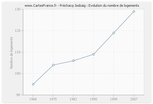 Préchacq-Josbaig : Evolution du nombre de logements