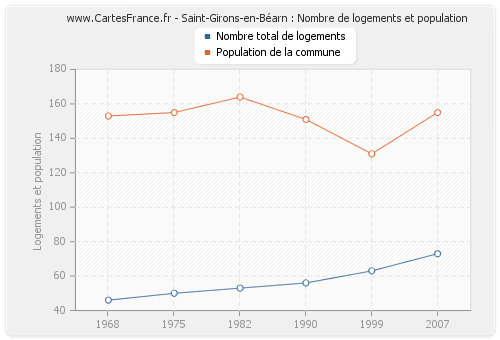Saint-Girons-en-Béarn : Nombre de logements et population