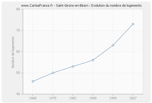 Saint-Girons-en-Béarn : Evolution du nombre de logements