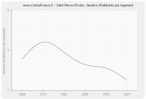 Saint-Pierre-d'Irube : Nombre d'habitants par logement