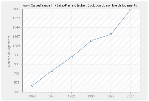 Saint-Pierre-d'Irube : Evolution du nombre de logements