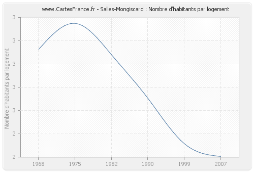 Salles-Mongiscard : Nombre d'habitants par logement