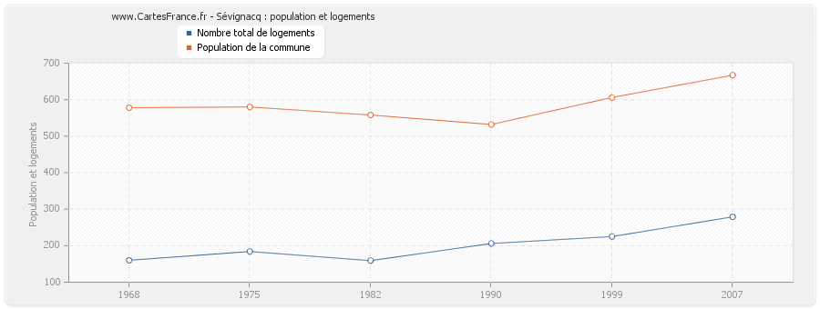 Sévignacq : population et logements