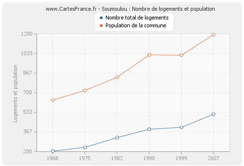 Soumoulou : Nombre de logements et population