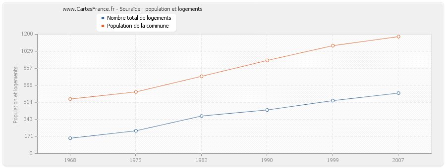 Souraïde : population et logements