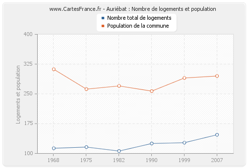 Auriébat : Nombre de logements et population