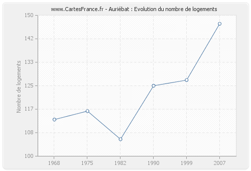 Auriébat : Evolution du nombre de logements