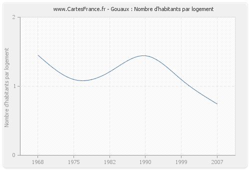 Gouaux : Nombre d'habitants par logement