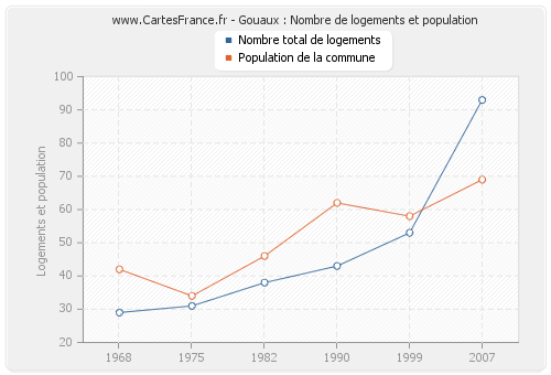 Gouaux : Nombre de logements et population