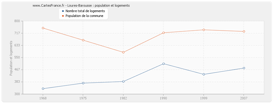 Loures-Barousse : population et logements