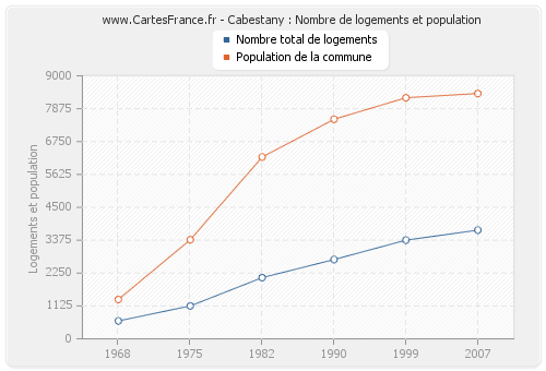 Cabestany : Nombre de logements et population