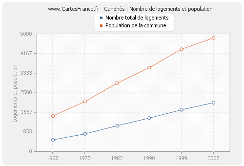 Canohès : Nombre de logements et population