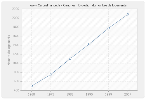 Canohès : Evolution du nombre de logements