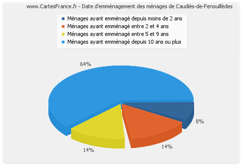 Date d'emménagement des ménages de Caudiès-de-Fenouillèdes