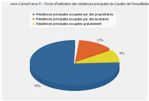 Forme d'habitation des résidences principales de Caudiès-de-Fenouillèdes