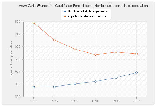 Caudiès-de-Fenouillèdes : Nombre de logements et population