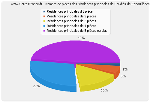 Nombre de pièces des résidences principales de Caudiès-de-Fenouillèdes