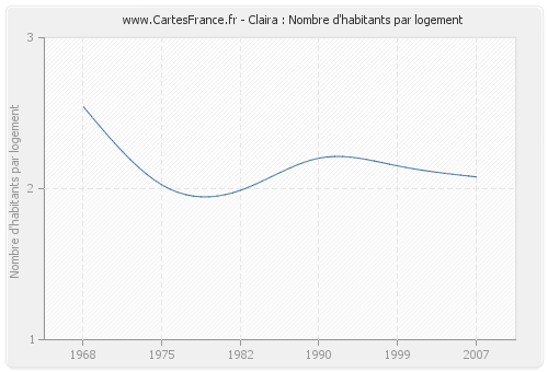 Claira : Nombre d'habitants par logement