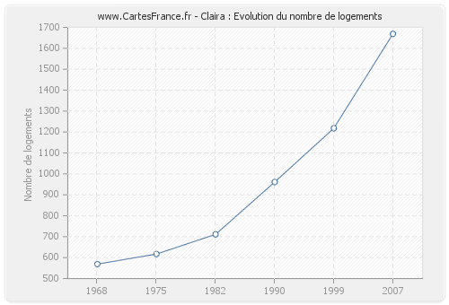 Claira : Evolution du nombre de logements
