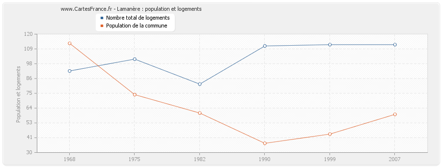 Lamanère : population et logements