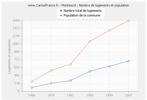 Montescot : Nombre de logements et population